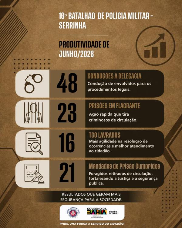 16º BPM divulga balanço de junho com 23 prisões em flagrante e 21 mandados cumpridos